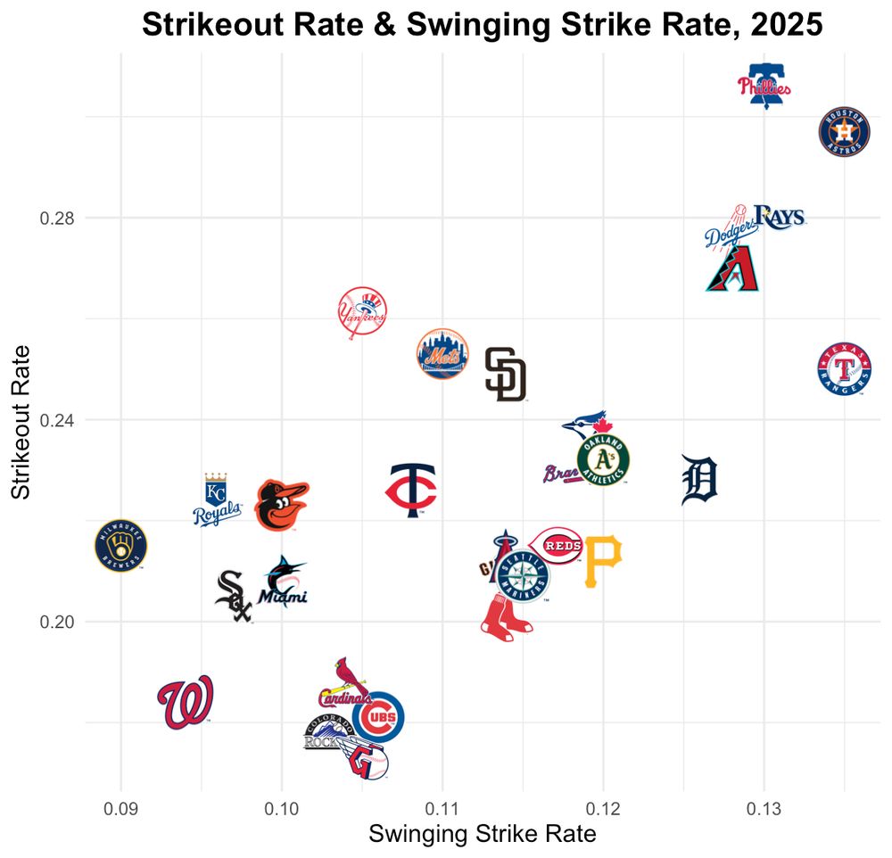 Strikeout Rate and Swinging Strike Rate by team in 2025 through April 6, 2025