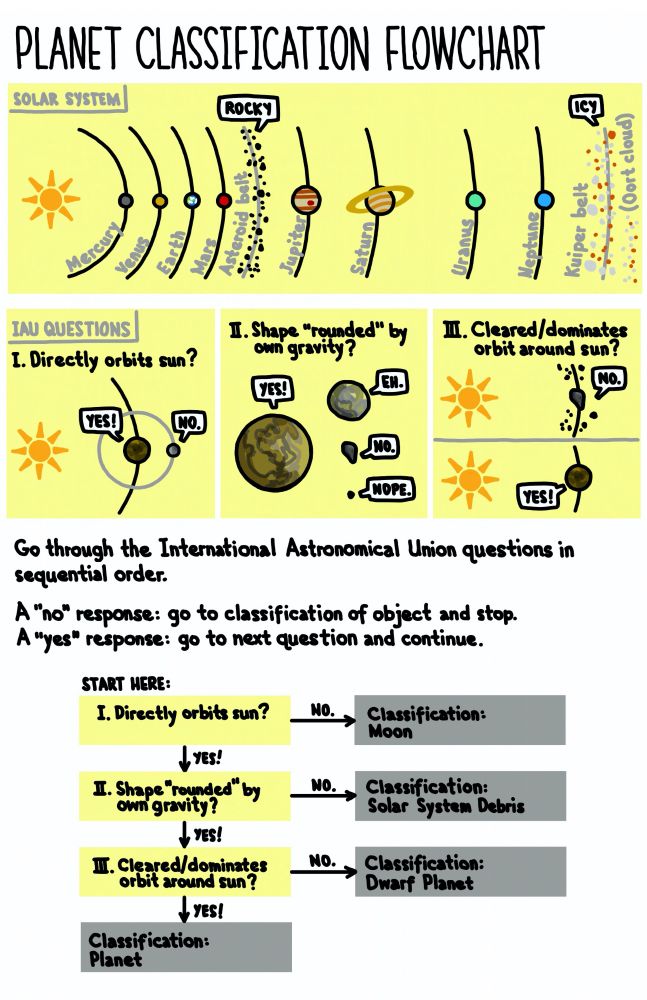 Map of the solar system planets and debris belts, International Astronomical Union classification questions and classification flowchart.
