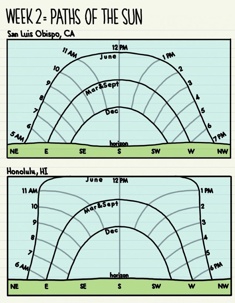 Sun-path diagram for San Luis Obispo, CA, compared to sun-path diagram for Honolulu, HI.