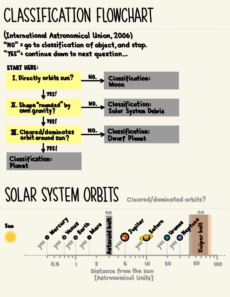 International Astronomical Union classification questions, in a flowchart format, with a schematic representation of planet orbits, asteroid belt, and Kuiper belt in the solar system.
