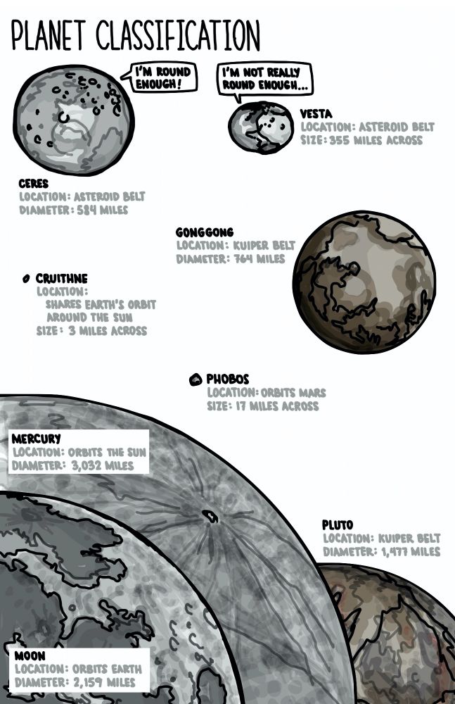 Various solar system objects (Ceres, Vesta, Cruithne, Gonggong, Phobos, Mercury, the moon, and Pluto).