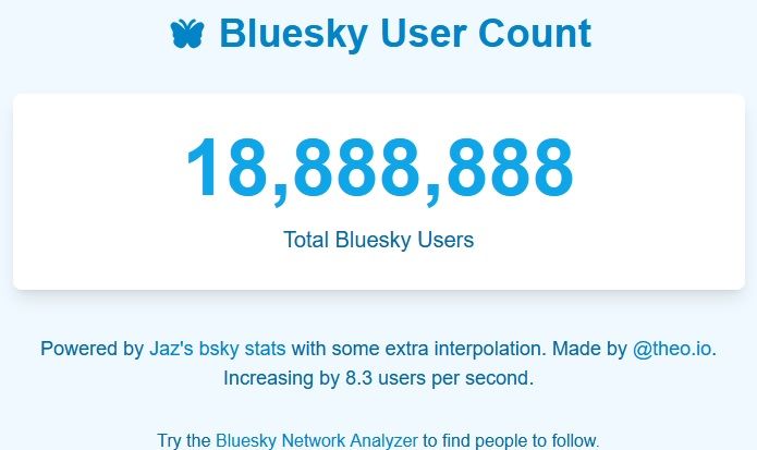 Bluesky hits 18,888,888