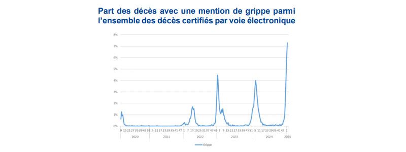 Très forte mortalité due à la grippe cette année, le pic national pas encore atteint
