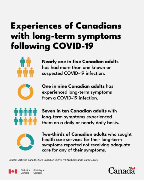 An image lists some of the results of a long-term study by Stats Canada on long-term symptoms following COVID-19.