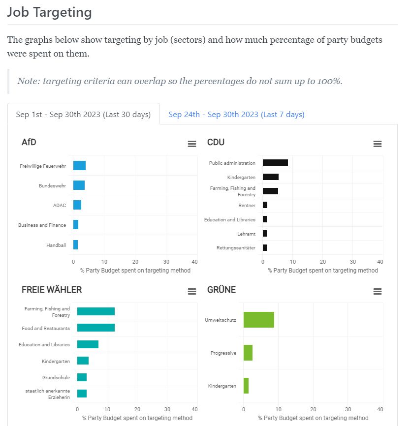 Jobtargeting Übersichten von Werbung auf Meta im Bayerischen Landtagswahlkampf. 

Man sieht z.B. das die AfD Freiwillige Feuerwehr & Bundeswehr anspricht, Die Grünen Menschen die in Kindergärten arbeiten und Freie Wähler Leute aus Restaurants.