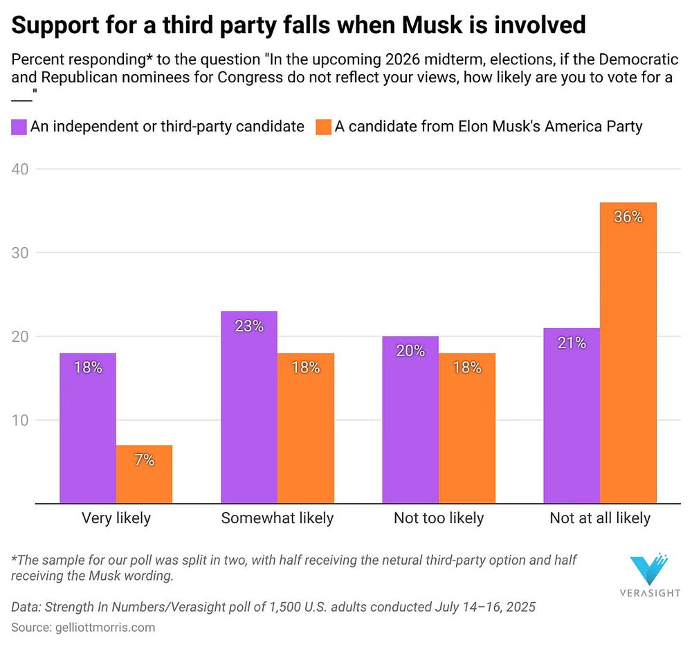 bar graph showing extremely low support for Elon Musk's White America Party