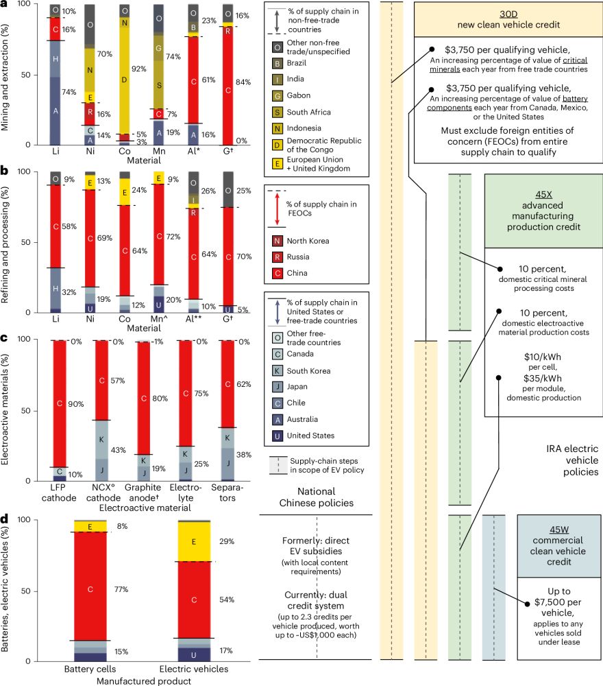 US industrial policy may reduce electric vehicle battery supply chain vulnerabilities and influence technology choice