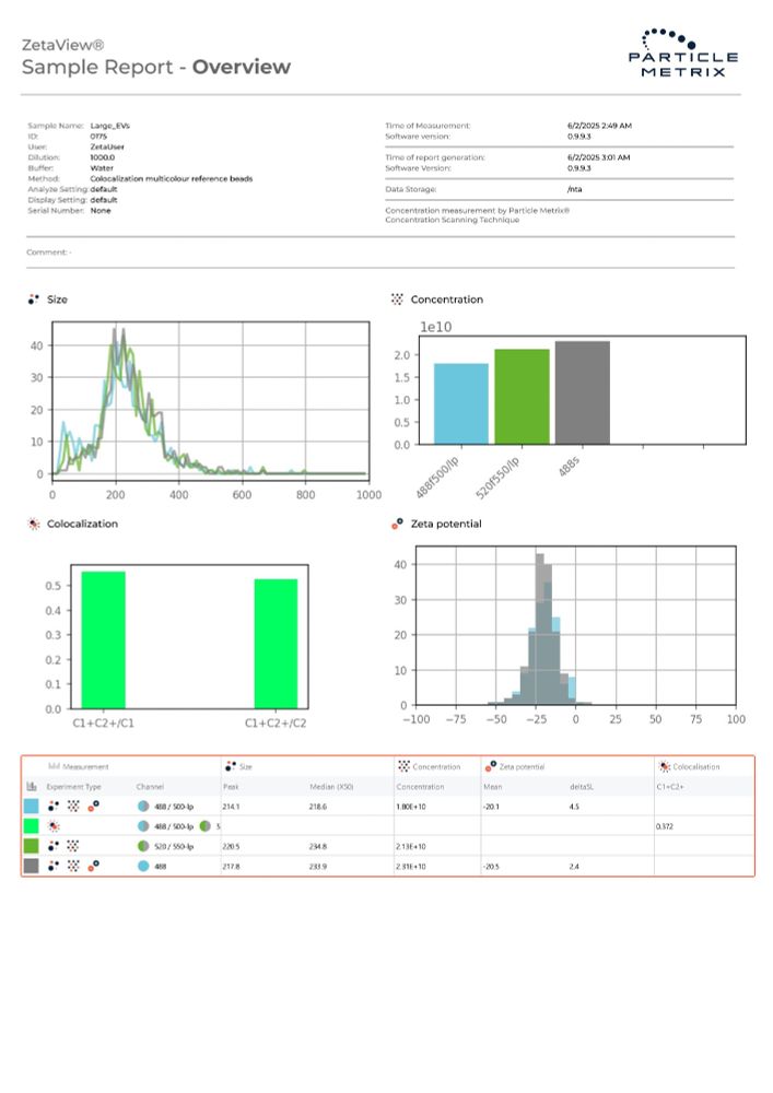 Sample Report Overview for a size, concentration, zeta potential and colocalization measurement on the Particle Metrix ZetaView®