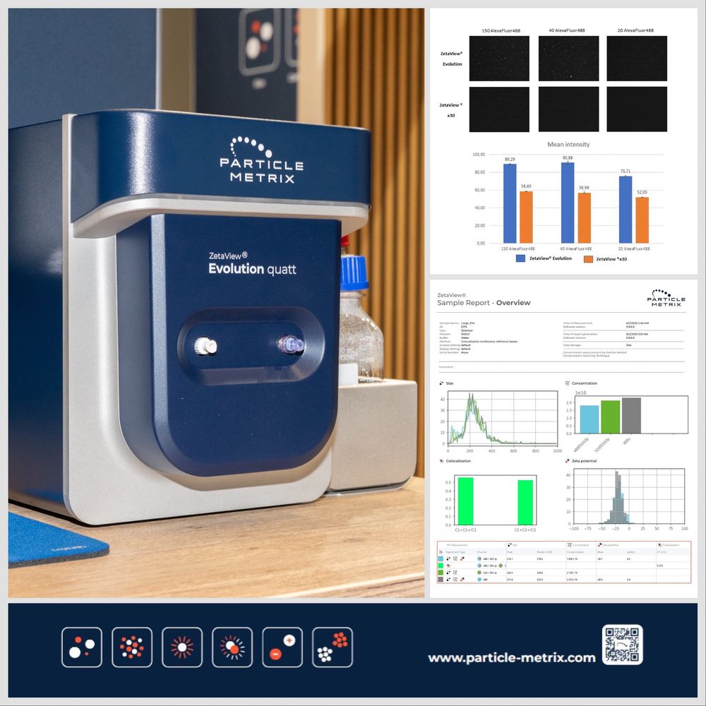 Image shows the ZetaView® Evolution instrument from Particle Metrix alongside a sample analysis report and a graphic highlighting of its enhanced fluorescence sensitivity. The report displays particle size, concentration, zeta potential, and fluorescence data in a single overview.