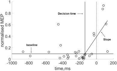 Example data (truly representative data, not just the 'cleanest' or 'best' one) of how the size of motor evoked potentials (MEPs) was modeled in the study. The x-axis is the time before the RT that a TMS pulse was presented. 0ms on the x-axis corresponds to when the response was detected in the grip force measurement. The y-axis is the (normalised to a range of 0 to 1) MEP amplitude - a proxy measure of how excitable the corticospinal tract was. The typical result is illustrated - up to about 200ms before the RT, no change in MEP amplitude is seen (the flat baseline period). At around 200ms before the RT, MEP amplitude starts to increase (the decision time), and this increase is approximately linear (the slope). None of this is surprising - the motor system activates when the motor system activates. The most interesting part is that we can detect changes in the motor system starting about 150ms before the eventual reaction time (which was usually 400-500ms). This is neat! It suggests that some parts of the brain know which is the correct response to make quite a long time before that response is made. And the other neat bit is that the decision time and slope parameters did not change as a function of the experimental condition (whether stimulus- or response-conflict). This suggests that the corticospinal activity is not measuring the interference at all, and is just indexing the 'downstream' processing once a decision has been made.