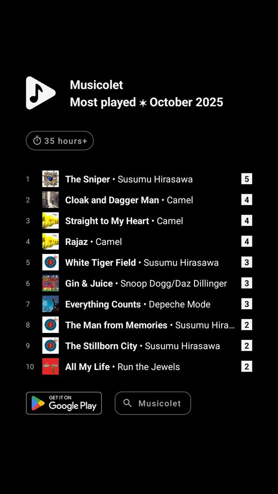 Musicolet Most Played Songs of October 2025:

1. The Sniper by Susumu Hirasawa
2. Cloak and Dagger Man by Camel
3. Straight to My Heart by Camel
4. Rajaz by Camel
5. White Tiger Field by Susumu Hirasawa
6. Gin & Juice by Snoop Dogg
7. Everything Counts by Depeche Mode
8. The Man from Memories by Susumu Hirasawa
9. The Stillborn City by Susumu Hirasawa
10. All My Life by Run the Jewels