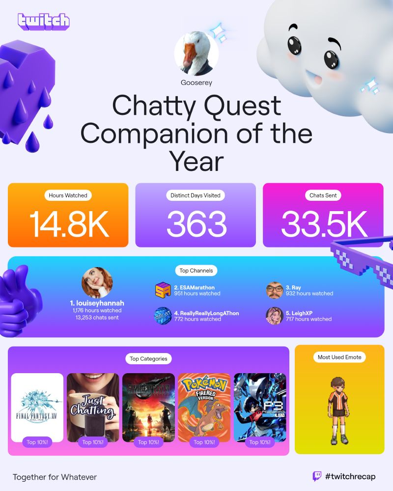 Twitch Recap 2024 graphic: Gooserey, Chatty Quest Companion of the Year
14.8K hours watched, 363 distinct days visited, 33.5K chats sent
Top Channels
1. Louiseyhannah - 1,176 hours watched, 13,253 chats sent
2. ESAMarathon - 951 hours watched
3. Ray - 932 hours watched
4. ReallyReallyLongAThon - 772 hours watched
5. LeighXP - 717 hours watched

Top Categories
1. Final Fantasy XIV - Top 10%
2. Just Chatting - Top 10%
3. Final Fantasy VII Rebirth - Top 10%
4. Pokemon Fire Red - Top 10%
5. Persona 3 Reload - Top 10%

Most Used Emote
A picture of a child (Ken Amada from Persona 3) standing, its actually the first frame of an animated emote of the child squishing up and down like its vibing/dancing.

At the bottom is "Together for Whatever" and "#twitchrecap"