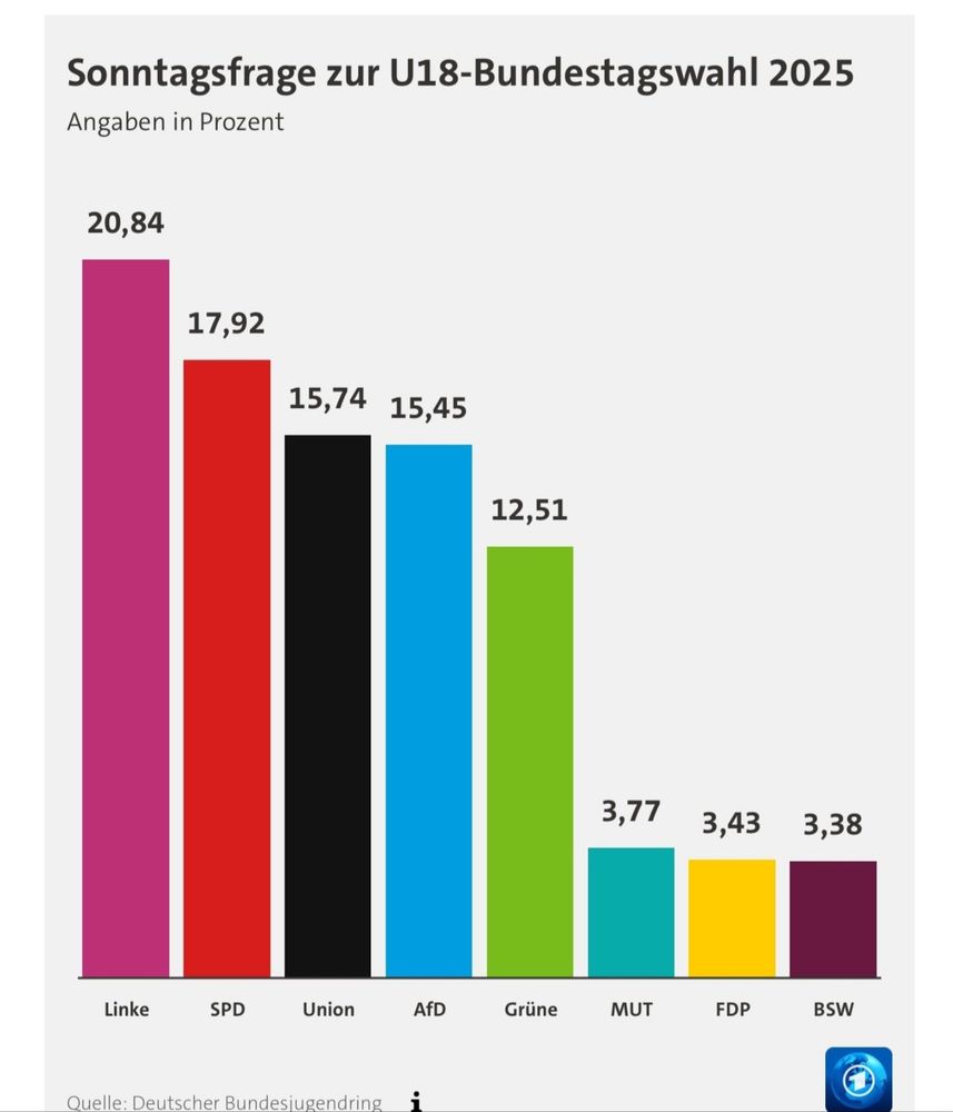 BT-Wahlumfrage des Bundesjugendrings bei den unter 18jährigen. Gerundet: Linke 21, SPD 18, CDU und AfD je 15, Grüne 12 Orozent 