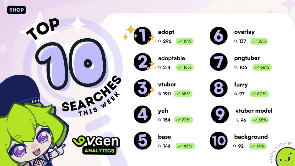 Top 10 searches this week for #VGenShop - 1. adopt 2. adoptable 3. vtuber 4. ych 5. base 6. overlay 7. pngtuber 8. furry 9. vtuber model 10. background