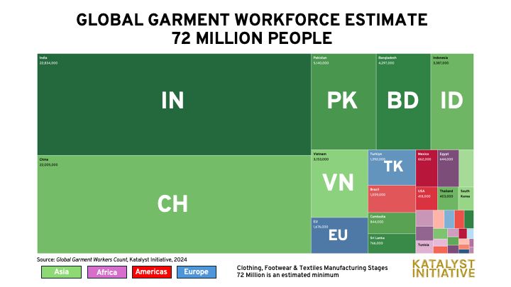 Graphic showing 72 million garment workers, broken down by country.