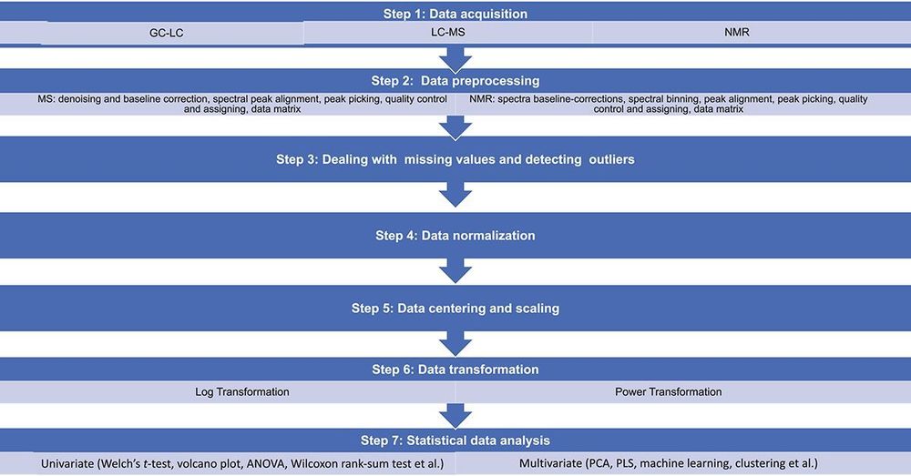 Pretreating and normalizing metabolomics data for statistical analysis