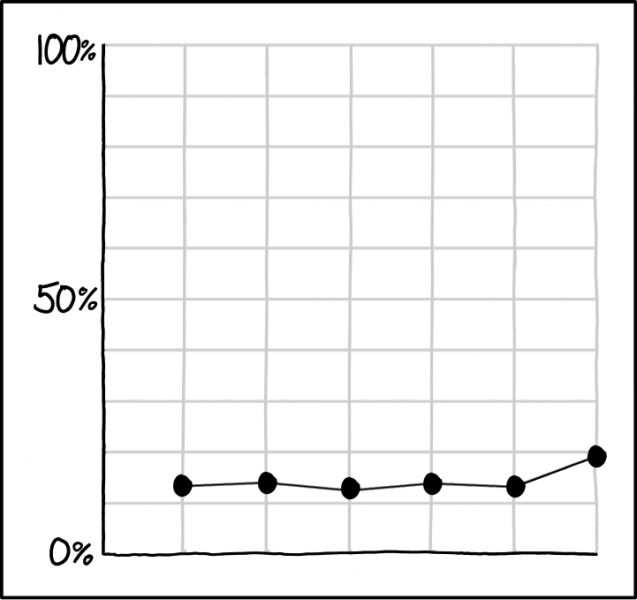Screenshot from Explain XKCD, showing a graph with the full Y-axis instead of a truncated look from just 50% up.