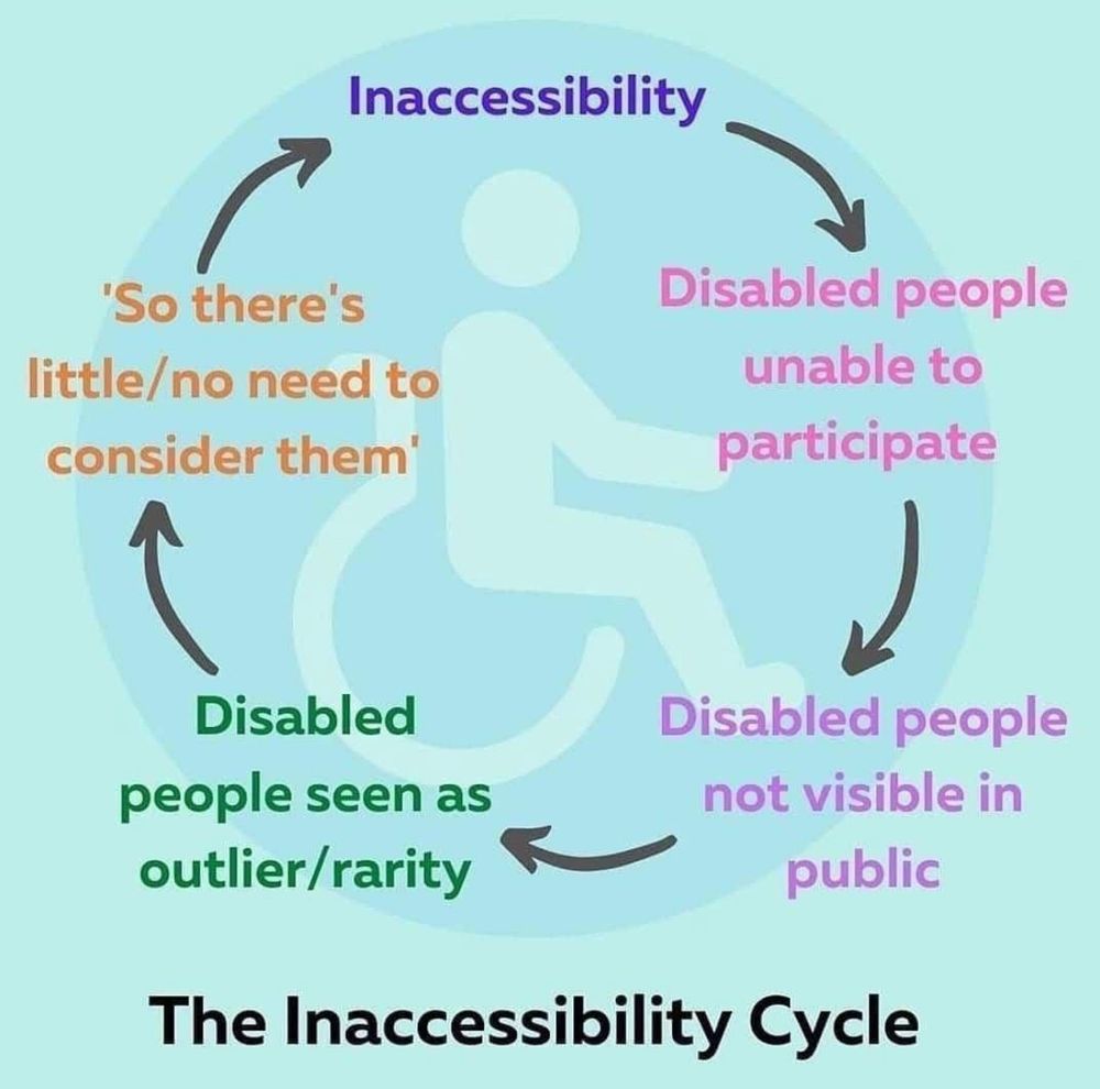 A circular diagram titled “The Inaccessibility Cycle” shows a cycle of systemic exclusion faced by disabled people. At the top, the cycle starts with “Inaccessibility”, leading to “Disabled people unable to participate”, then to “Disabled people not visible in public”. Next, it states “Disabled people seen as outlier/rarity”, followed by “‘So there’s little/no need to consider them’”, which loops back to “Inaccessibility.” In the background, there is a faint wheelchair symbol.