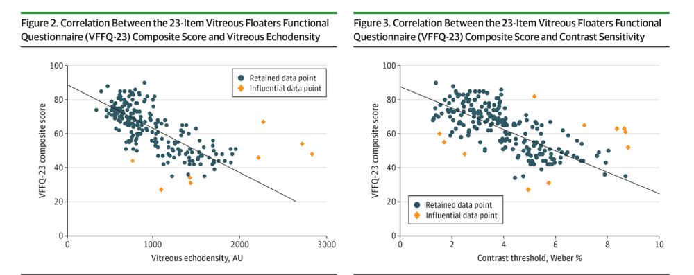 Two scatter plots showing correlations. The first relates VFFQ-23 composite score to vitreous echodensity, with a downward trendline. The second relates VFFQ-23 composite score to contrast sensitivity, also with a downward trendline.