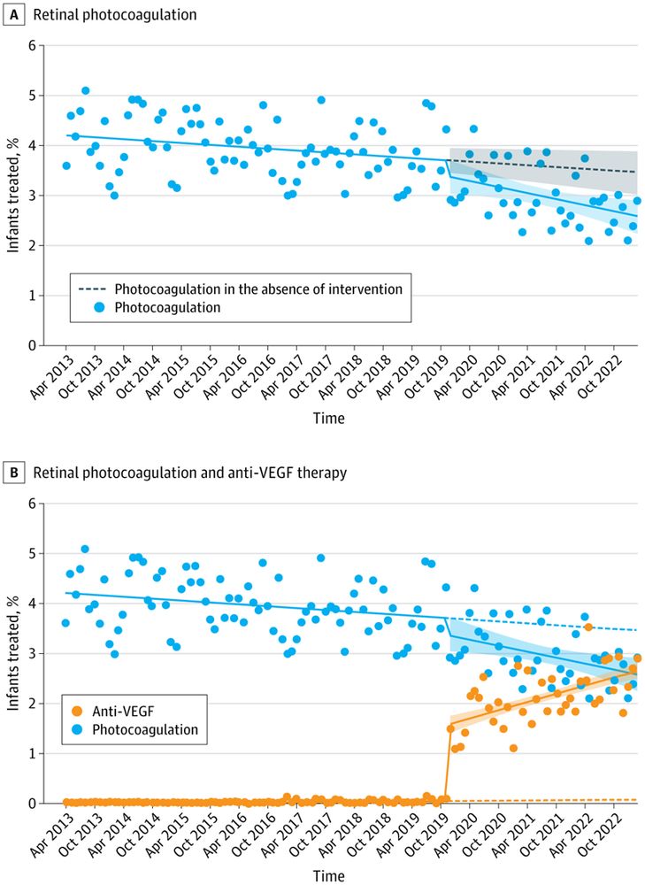 Two graphs showing retinal photocoagulation trends. The top graph shows photocoagulation alone declining from 2013-2022. The bottom graph compares photocoagulation to anti-VEGF therapy, showing anti-VEGF use increasing after 2019 as photocoagulation decreases.