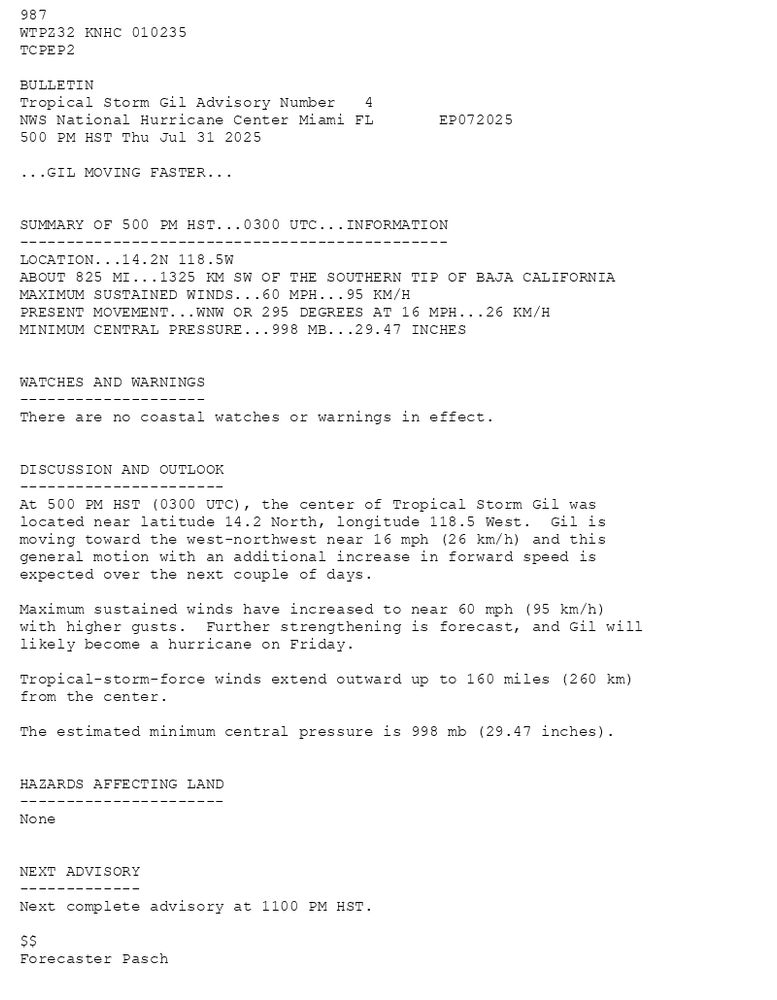 
        987 WTPZ32 KNHC 010235TCPEP2 BULLETINTropical Storm Gil Advisory Number   4NWS National Hurricane Center Miami FL       EP072025500 PM HST Thu Jul 31 2025 ...GIL MOVING FASTER...  SUMMARY OF 500 PM HST...0300 UTC...INFORMATION----------------------------------------------LOCATION...14.2N 118.5WABOUT 825 MI...1325 KM SW OF THE SOUTHERN TIP OF BAJA CALIFORNIAMAXIMUM SUSTAINED WINDS...60 MPH...95 KM/HPRESENT MOVEMENT...WNW OR 295 DEGREES AT 16 MPH...26 KM/HMINIMUM CENTRAL PRESSURE...998 MB...29.47 INCHES  WATCHES AND WARNINGS--------------------There are no coastal watches or warnings in effect.  DISCUSSION AND OUTLOOK----------------------At 500 PM HST (0300 UTC), the center of Tropical Storm Gil waslocated near latitude 14.2 North, longitude 118.5 West.  Gil ismoving toward the west-northwest near 16 mph (26 km/h) and this general motion with an additional increase in forward speed is expected over the next couple of days. Maximum sustained winds have increased to near 60 mph (95 km/h) with higher gusts.  Further strengthening is forecast, and Gil will likely become a hurricane on Friday. Tropical-storm-force winds extend outward up to 160 miles (260 km)from the center. The estimated minimum central pressure is 998 mb (29.47 inches).  HAZARDS AFFECTING LAND----------------------None  NEXT ADVISORY-------------Next complete advisory at 1100 PM HST. $$Forecaster Pasch
      