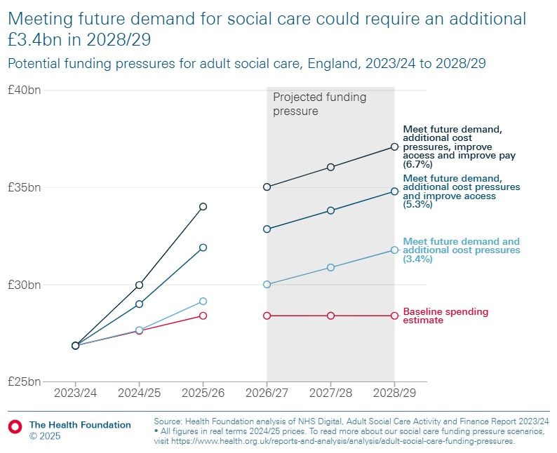 Line graph of potential funding pressures for adults social care, England, 2023/24 to 2028/29 showing that meeting future demand for social care could require an additional £3.4bn in 2028/29.