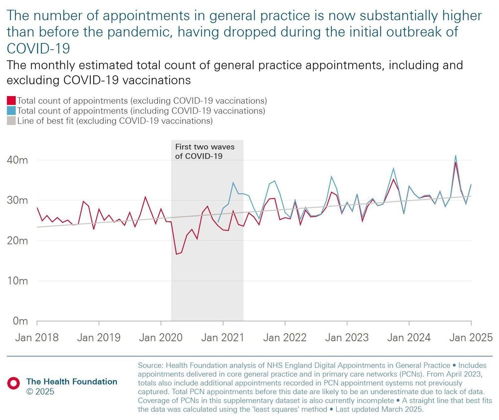 Line chart of the monthly estimated total count of general practice appointments, including and excluding COVID-19 vaccinations, showing that the number of appointments in general practice is now substantially higher than before the pandemic, having dropped during the initial outbreak of COVID-19.