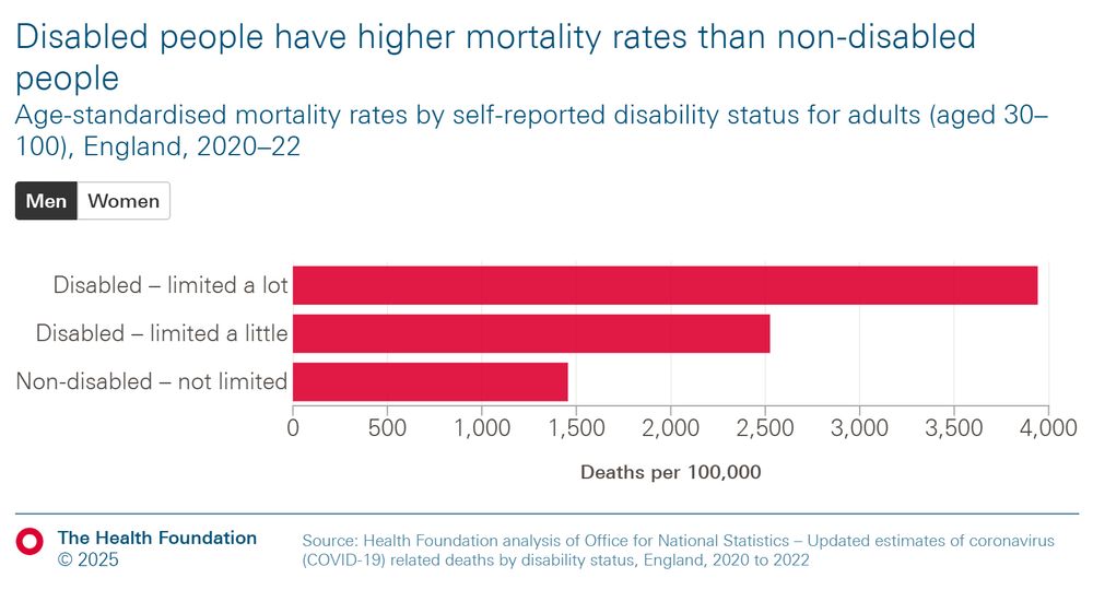 A bar chart showing age-standardised mortality rates by self-reported disability status for men aged 30—100 in England, 2020—2022.

The chart shows that disabled people have higher mortality rates than non-disabled people.