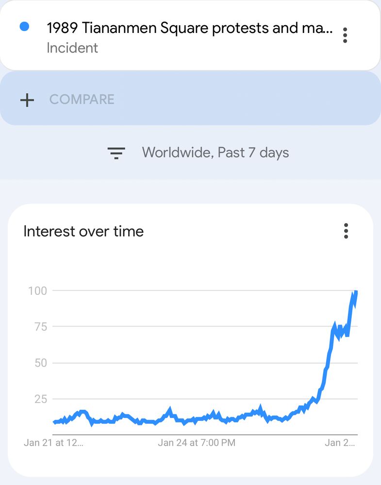 Google Trends graph showing a dramatic spike in search interest for a specific historical event following DeepSeek's content moderation.