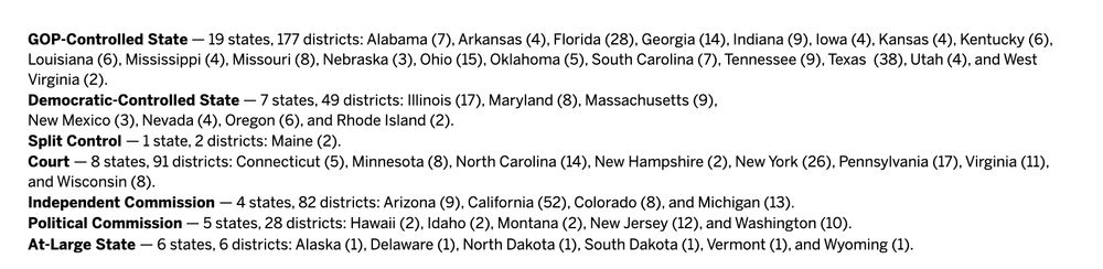 Court — 8 states, 91 districts: Connecticut (5), Minnesota (8), North Carolina (14), New Hampshire (2), New York (26), Pennsylvania (17), Virginia (11), and Wisconsin (8).
Independent Commission — 4 states, 82 districts: Arizona (9), California (52), Colorado (8), and Michigan (13).
Political Commission — 5 states, 28 districts: Hawaii (2), Idaho (2), Montana (2), New Jersey (12), and Washington (10).
