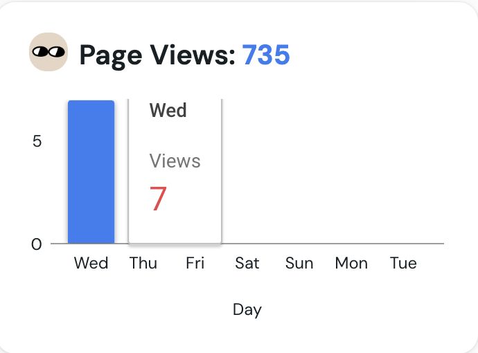 Ko-fi page views screenshot - Total historical page views: 735. Wednesday, last week there were 7 views. 0 views every day since then
