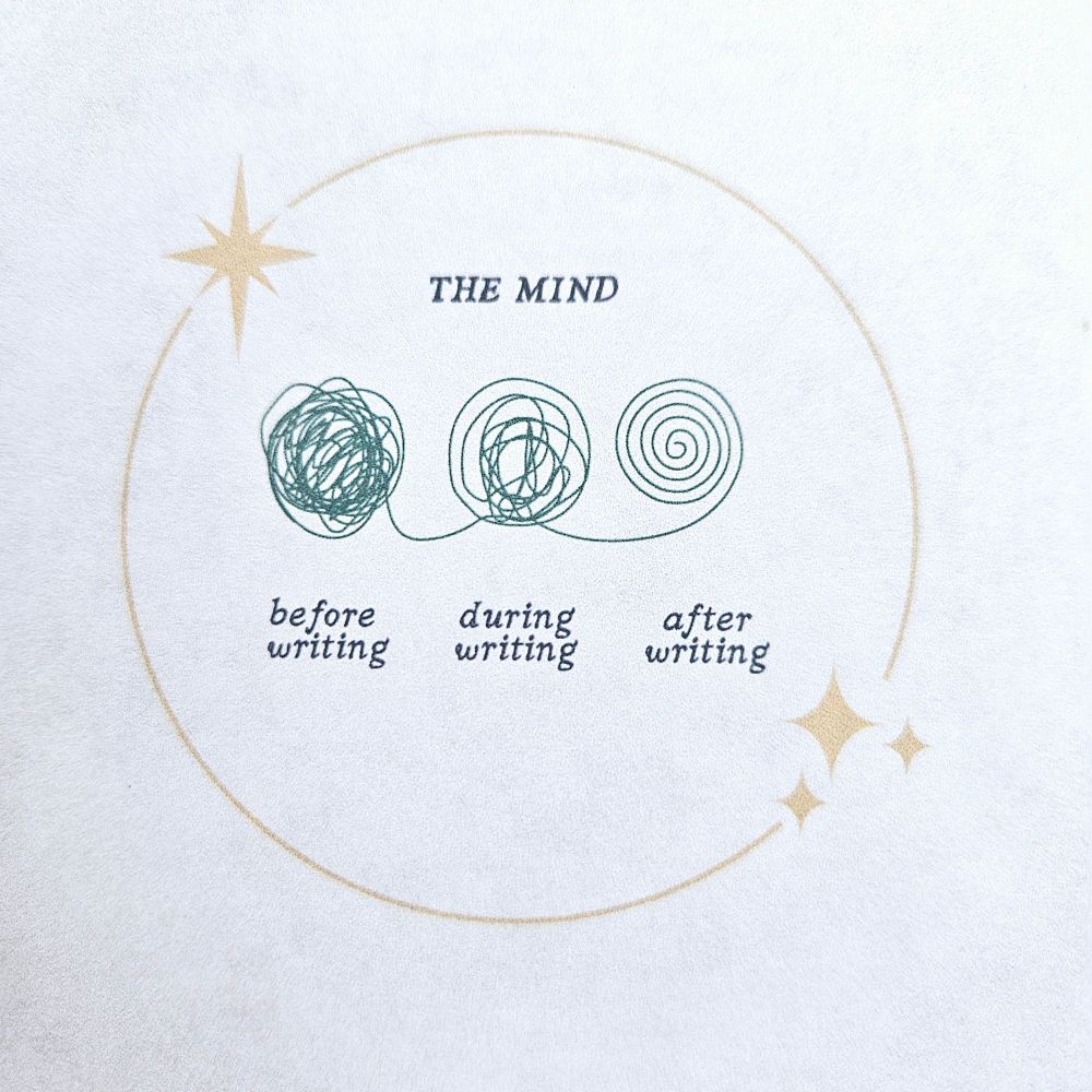 Design of the mind before writing, during writing, and after writing, unraveling like a ball of yarn into a clear spiral