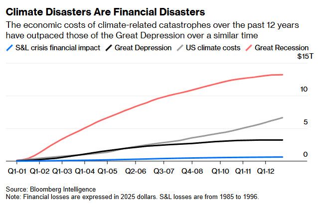 A chart showing the economic costs of climate-related catastrophes over the past 12 years, compared to those of the Great Recession, Great Depression and S&L crisis over the same time duration. Climate costs already outpace the Depression by $7T to $4T, though they still lag the Great Recession, which is about $13T. 