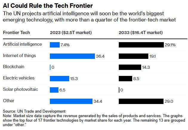 A chart of the four biggest "frontier" technologies in 2023 and 2033, from UN Trade and Development. "AI Could Rule the Tech Frontier"
"The UN projects artificial intelligence will soon be the world's biggest emerging technology, with more than a quarter of the frontier-tech market.

In 2023, the top 4 of the $2.5 trillion market were AI at 7.4%, Internet of Things at 36.4%, EVs at 15.3% and Solar photovoltaic at 6.5%. "Other" made up 34.4%

In 2033, UNTD expects the top 4 of a $16.4 trillion market will be AI at 29.1%, Internet of things at 19.1%, Blockchain at 14.3% and EVs at 8.5%, with "Other" at 29%

Market size data capture the revenue generated by the sales of products & services. The graphs show the top 4 technologies by market share. The remaining 13 are grouped under "Other."