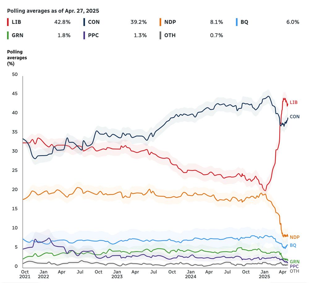 A chart of political parties in Canada showing an enormous spike in support for the Liberals after Trump’s election, with their vote share nearly doubling to pass the Conservatives 