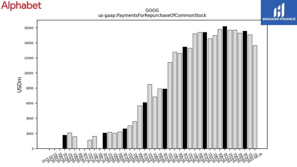 Share repurchase outlays at $13.6B (‑13% YoY); bars show a slight decline vs. 2024 peaks.