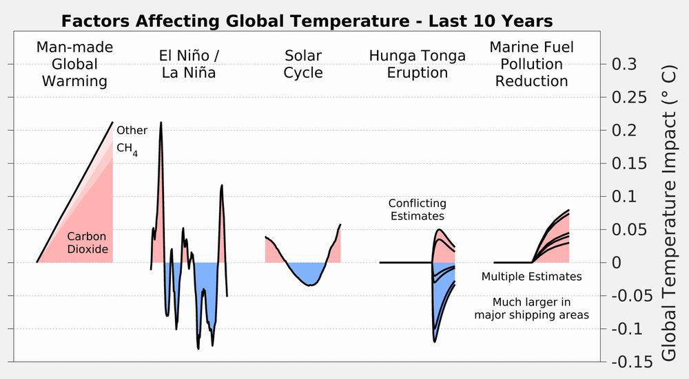 Facteurs affectant les températures globales sur 10 ans

- Réchauffement anthropogénique (CO₂, CH₄, autres): 0.2°C
- El Niño/La Niña; fortes variations (±0.2°C), globalement 0.
- Cycle Solaire: globalement 0(var. ±0.06°), actuellemnet 0.06°C
- Tonga eruption: -0.04°C < 0.025°C
- Pollution marine: entre 0.03°C et 0.08°C