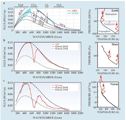 Satellite measurements of emission spectra are not limited to Earth. (a) The left panel compares a computed global-mean, annual-mean emission spectrum for Earth (blue) with observations from the satellite-borne AIRS instrument (red); both are superimposed over a series of Planck distributions. Two arrows point to absorption spikes discussed in the text. The temperature profile to the right, also an annual and global average, is based on in situ measurements. (b) The panel to the left shows a summer-afternoon emission spectrum for Mars observed by the TES instrument on the Mars Global Surveyor. Its accompanying temperature profile was obtained from radio-occultation measurements corresponding to similar conditions. (c) The panels here show a Venusian equatorial night thermal spectrum as measured by the Venera 15 orbiter[14] together with a typical temperature profile for the planet. The upper portion (dashed curve) of the temperature sounding is based on radio-occultation observations from the Magellan mission; the lower portion (solid curve) was observed by a Pioneer Venus descender probe. For all three planets, squiggly arrows on the temperature profiles indicate the range of altitudes from which IR escapes to space