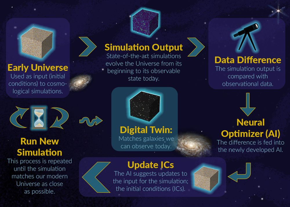 Infographic showing an AI-driven loop to build a digital twin of the Universe: Early Universe (initial conditions) → Simulation Output → Data Difference → Neural Optimizer (AI) → Update ICs → Run New Simulation, repeated until it matches observed galaxies.