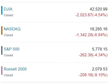 Screen capture of the change to the major market indices over the last month, showing the DJIA down more than 2000 points, more than 4.5%, among others.