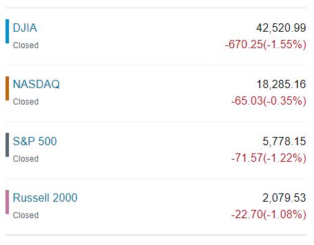 Screen capture of today's stock market results showing the DJIA down more than 670 points, among others.