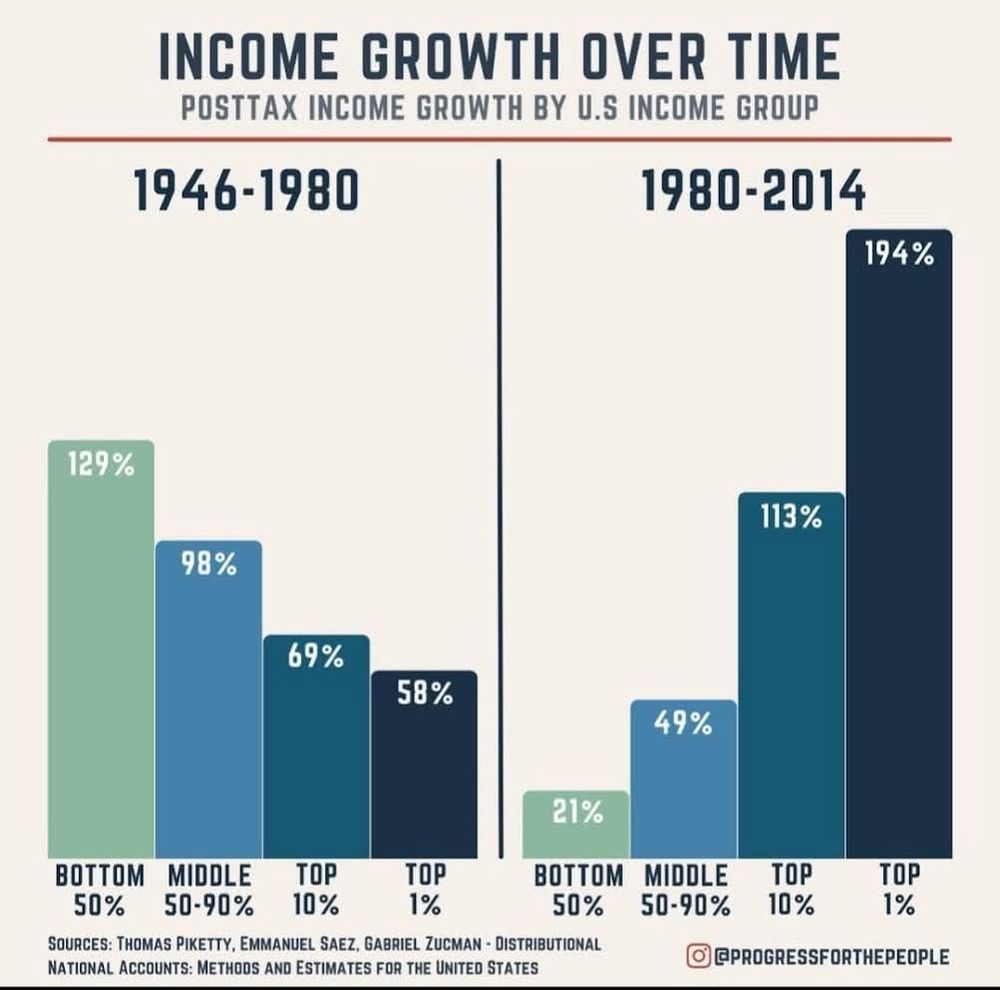 Bar graph comparing post-tax income growth in the U.S. by income group for two time periods: 1946–1980 and 1980–2014. From 1946–1980, the bottom 50% saw the highest growth (129%), while the top 1% saw the lowest (58%). From 1980–2014, the top 1% had the highest growth (194%), while the bottom 50% had the lowest (21%). The graph highlights a dramatic shift in income growth favoring the wealthy after 1980
