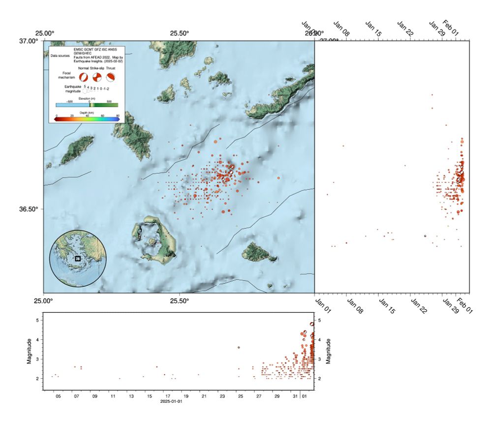 Topographic map of the area around Santorini in Greece. Thin black lines show faults, largely oriented northeast-southwest. Red dots show earthquake epicenters since January 1, 2025, clustered northeast of Santorini. Earthquakes are projected to the right onto a timeline, indicating that a new swarm of seismicity started at the end of January and has expanded in the days since then. Below the map is a compiled timeline of earthquakes since January 1. The largest earthquakes are in the high magnitude-4s.