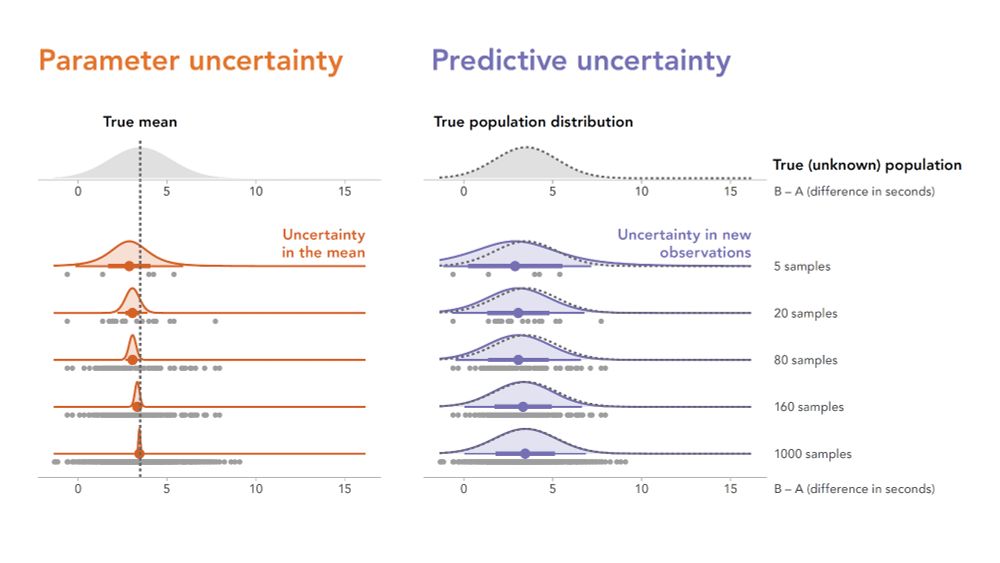 Same as previous, but with additional rows in the "Predictive uncertainty" column showing that as the sample size goes up, the predictive uncertainty distribution does not get narrower, but it becomes a better approximation of the true population distribution.