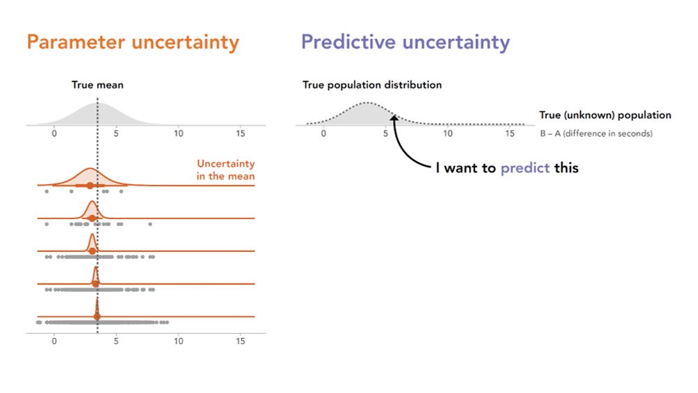 Same as previous, but with several additional rows showing how the uncertainty in the mean becomes narrower as sample size goes up.

Then, another column titled "Predictive uncertainty" showing the same population distribution with an arrow pointing to its density curve and the label "I want to predict this".