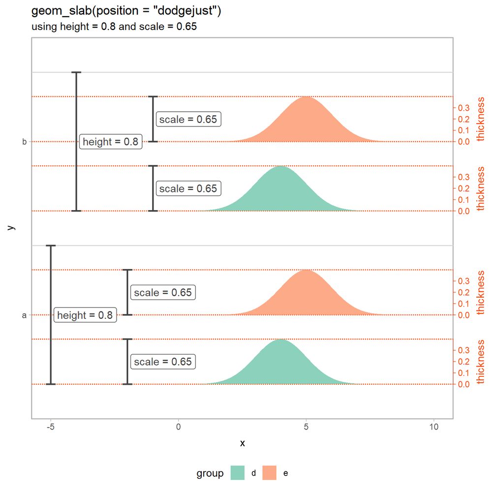A plot created using geom_slab(position = "dodgejust", height = 0.8, scale = 0.65). Slabs with the same y value are dodged vertically within a shared space of height 0.8. Then, that region is equally divided into 
subregions for each slab, and each slab is drawn within 0.65 * the height of its subregion.