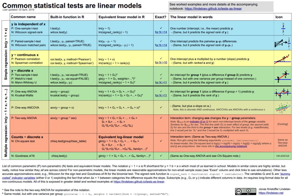 Common statistical tests are linear models (or: how to teach stats)