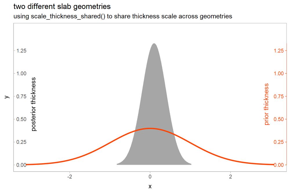A plot constructed of two different densities made using different geom_slab() layers. The heights of the densities are scaled together so that both have the same area.