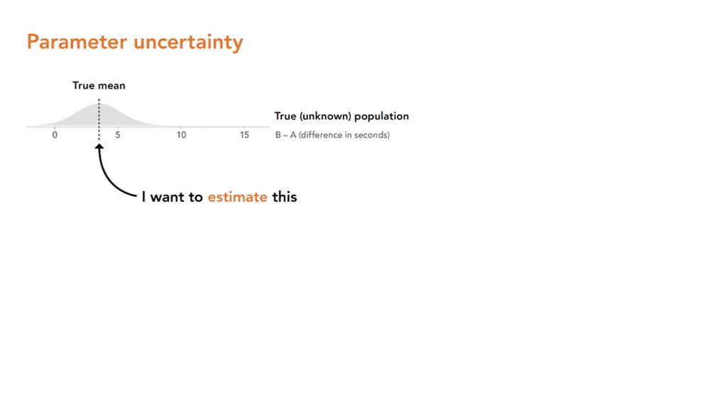 A visualization of a Normal distribution with label "True (unknown) population" and a label pointing to the mean with the text "I want to estimate this"