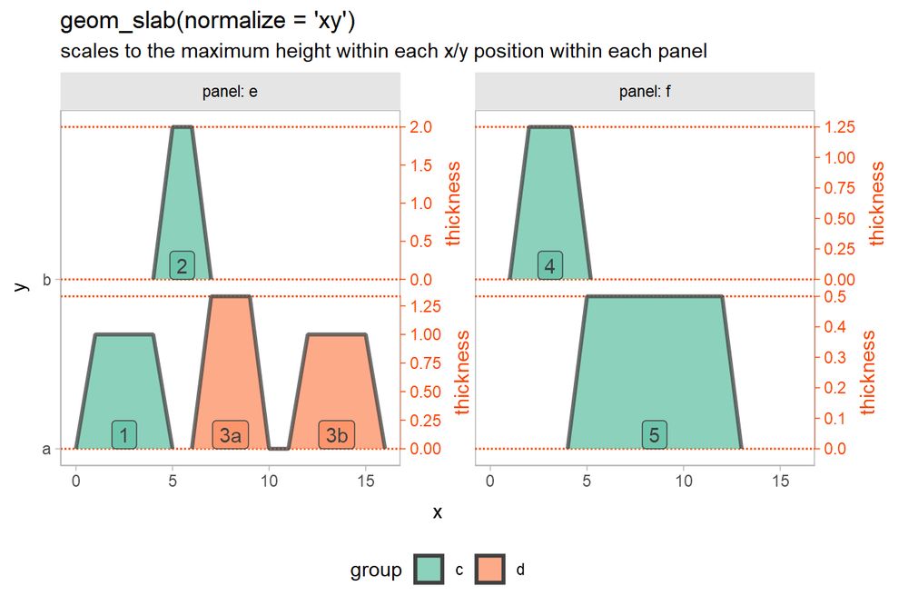 A plot of geom_slab(normalize = "xy") with two rows in two panels: all slabs are normalized according to the thickness of the tallest slab at the same y position within the same panel.